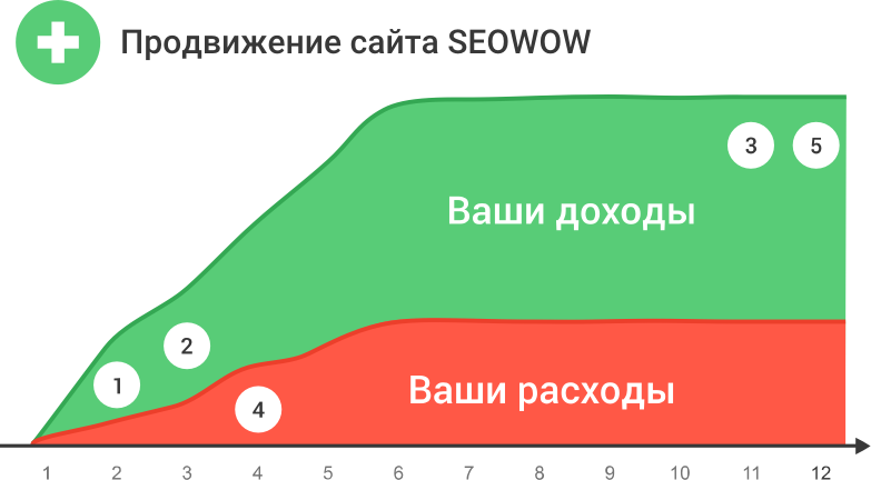 Продвижение сайта SEOwow