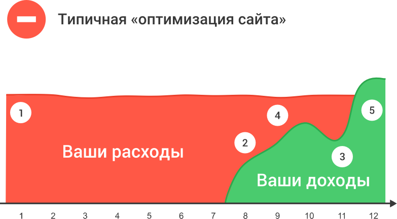 Типичная оптимизация сайта